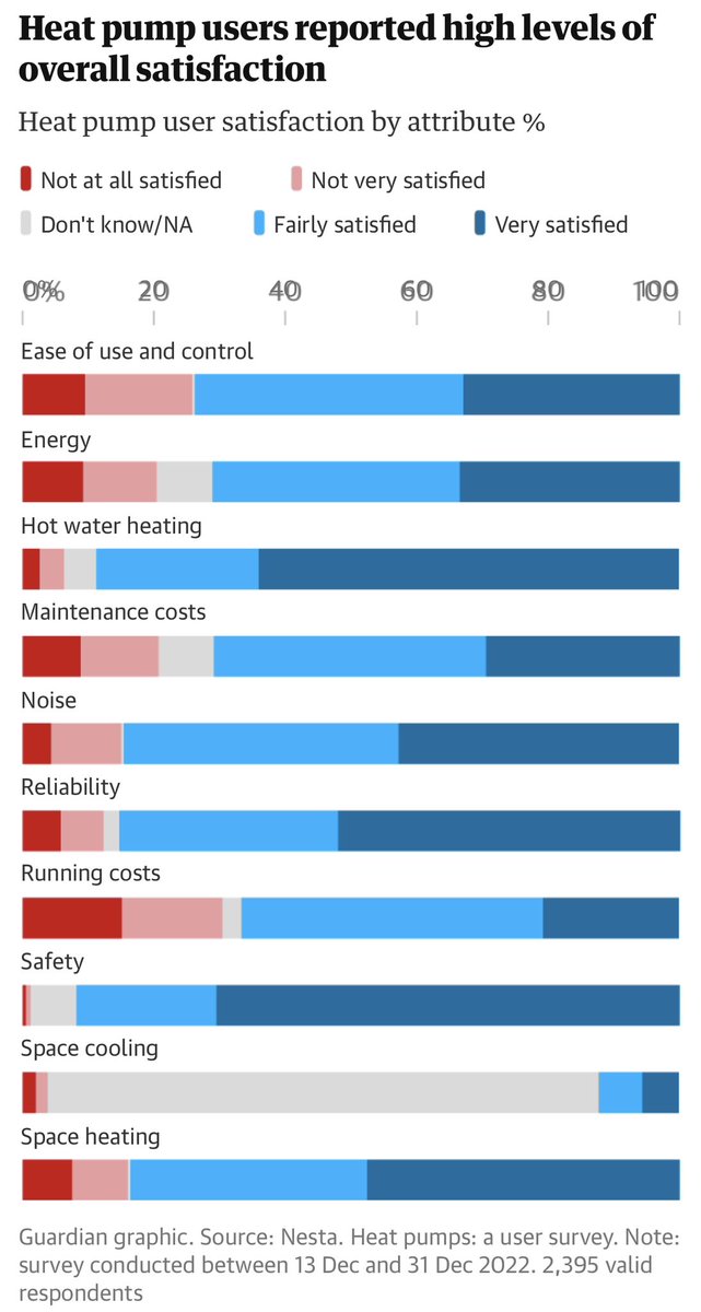 First major survey of heat pump user satisfaction in Great Britain.

Result: more than 80% of households are satisfied with system. 

That‘s broadly similar to levels of satisfaction of those with gas boilers

Thanks <a href="/nesta_uk/">Nesta</a> for doing this.

theguardian.com/business/2023/…