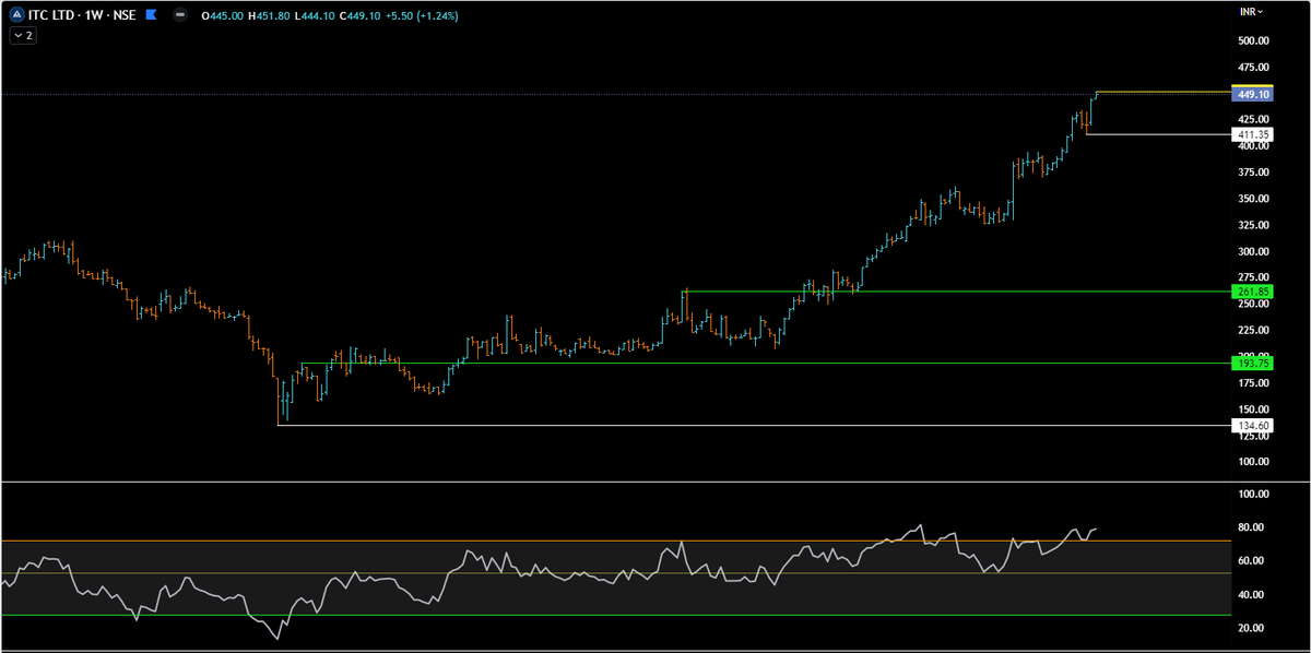 ChartingG's tweet photo. When I announced I am buying a load around 180-192+...and add @ 256+then #meme makers on this counter were thriving on #funtwit. many asked for short, I said. where is it? you dont buy or sell every #dip or #rise.  
U buy and sit quiet! 
 #RIP #meme makers!! 
 #ITC #ItCan https://t.co/NLupEi6DD4
