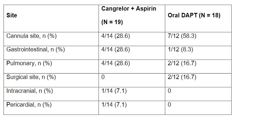 Comparison of #ClinicalOutcomes with #Cangrelor plus #Aspirin versus oral dual antiplatelet therapy in patients supported with #VAECMO👇
bit.ly/3C08QpN
@Sentarahealth @CBMCNJ @PillsMafia17 #DualAntiplatelet