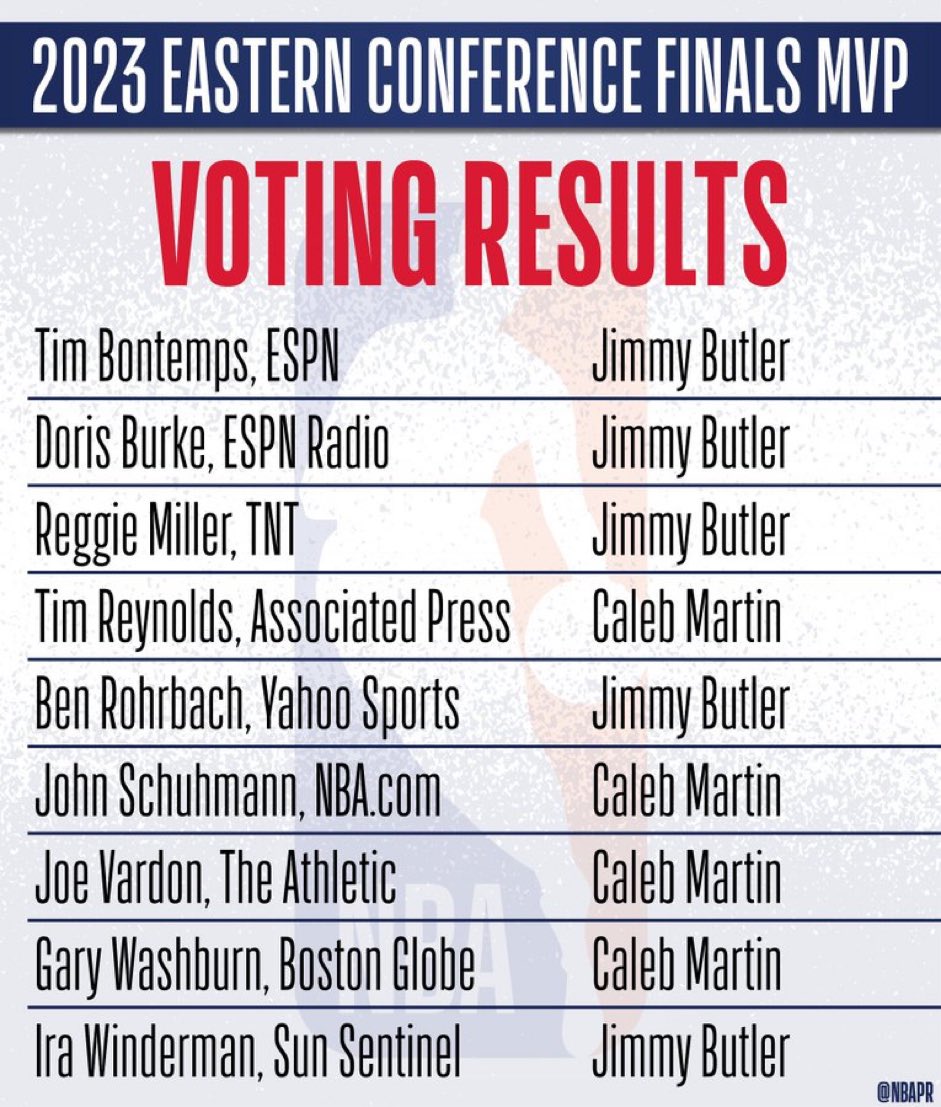 A look at the 2023 NBA #EasternConferenceFinals MVP voting results! 👀 #HeatCulture