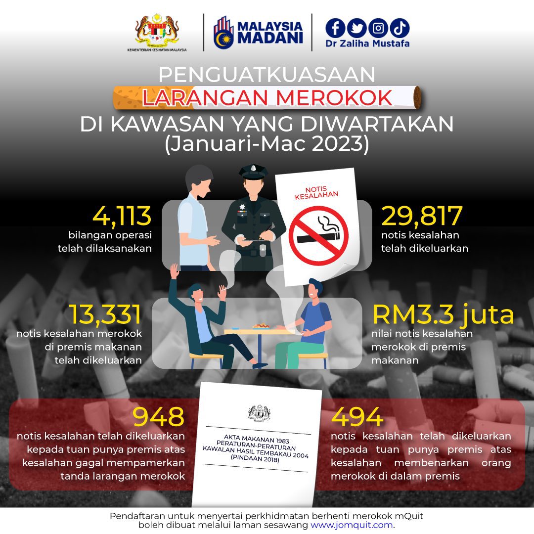 _AmranFans's tweet photo. Dulu zaman Dr Zul ok dah perokok dah pandai pergi jauh sikit bila nak merokok. Tup tup bila naik je kerajaan 33 bulan terus semua pakat langgar. Table sebelah ada budak pun rileks je masing-masing isap rokok. 

Sekarang ni @DrZalihaMustafa dah start perketatkan balik larangan merokok dekat kawasan-kawasan yang dah diwartakan. Senang kata kalau ada signboard “Dilarang Merokok” tu kau pergi lah isap tempat lain.

Sebelum kena kompaun tu baik beringat sikit. Dah kena nanti jangan kau meroyan pulak salahkan kerajaan.