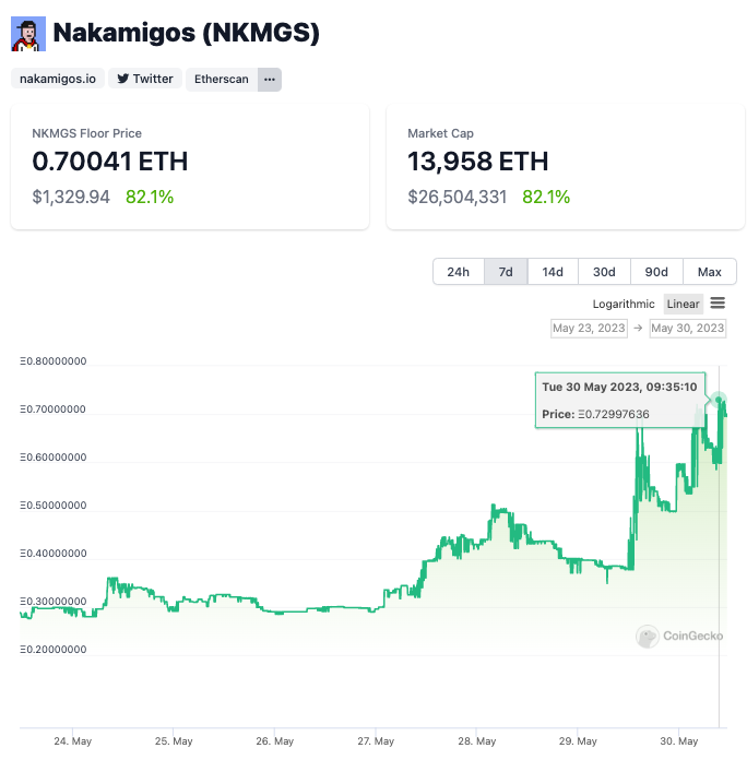 #NFT Watch: Floor price of <a href="/Nakamigos/">Nakamigos</a> is up 82.1% today, reaching a high of 0.73 ETH. 🚀