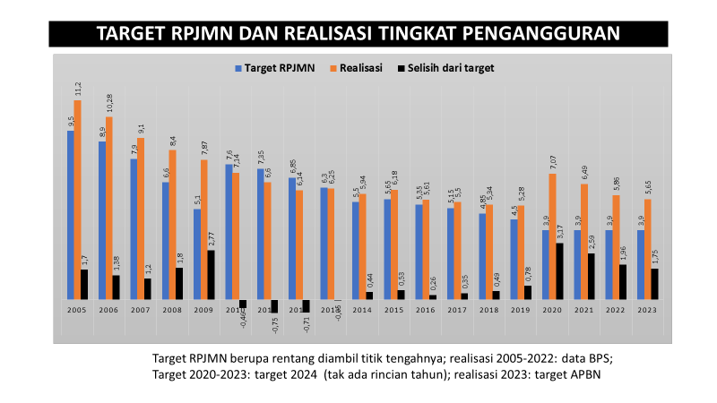 Salah satu cara mengukur kinerja pemerintahan adalah membandingkan realisasi dengan target Rencana Pembangunan Jangka MenengahNasional (RPJMN) yang ditetapkan Perpres di awal periode. Tingkat pengangguran 2015-2022 tidak pernah tercapai. Sasaran APBN 2023 saja di bawah targetnya.