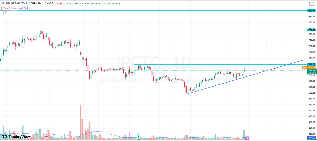 ezquant_'s tweet photo. IRCTC On Breakout 
Yesterday saw a huge volume on the buying side.
P.S Chart Posting for education purposes only
#IRCTC #stockmarkets #cashstock #beakout https://t.co/cEwKCMkAQP