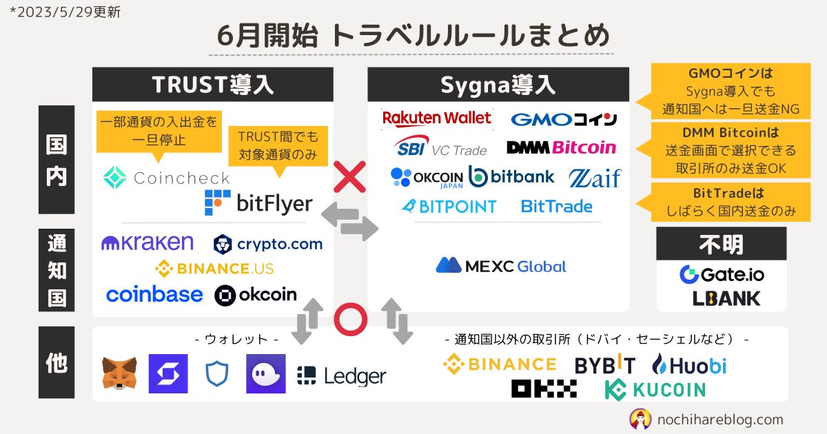 sabo_nochihare's tweet photo. 5/29更新。
bitFlyerとBitTradeも出揃いました。やっぱりウォレット or 対象国以外のBybitなどへの送金がラクそう…
 
✅通知対象国か
✅TRUST/Sygna
　*TRUSTは対象通貨のみ、XRPは対象外
✅対象国以外とwalletは送金可
 
▼取引所ごとの対応まとめ 
https://t.co/L4qDrI2axL
https://t.co/2jswlhvd2F https://t.co/HzJkcZzirS