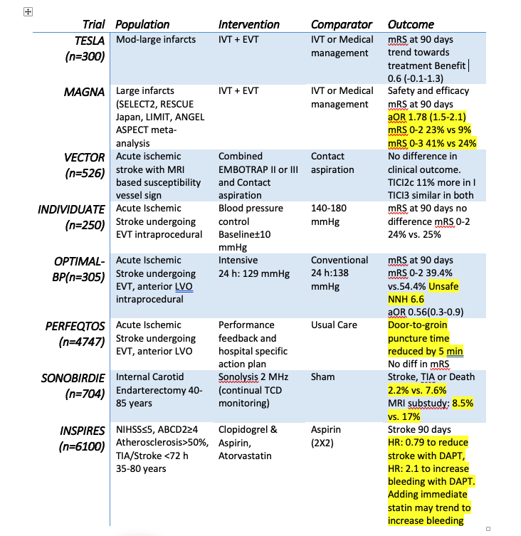 Kudos to <a href="/neuromaheshkate/">Mahesh Kate</a> the brains behind <a href="/EdmontonStroke/">Edmonton Stroke Program</a> for the amazing job summarizing the large trials at #ESOC2023 while simultaneously covering the acute stroke service at UAH. Hoping next year to see him in Basel🇨🇭at #ESOC2024
