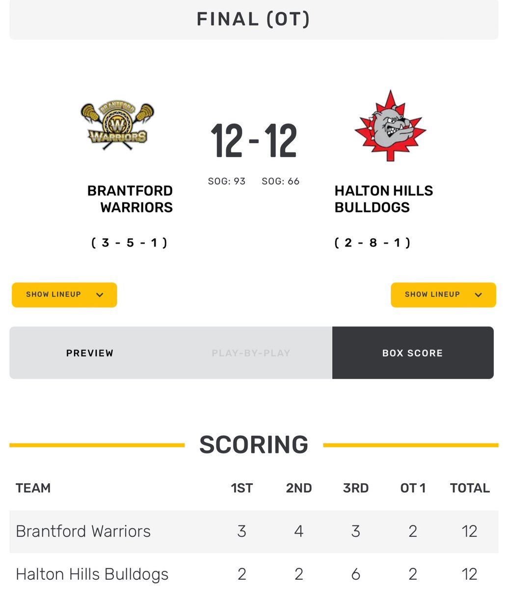OJCLL's tweet photo. It was a thriller in the Hills tonight as the Warriors and Bulldogs battled to a 12-12 tie. 

#ojcll #lacrosse https://t.co/BjIgOE653V