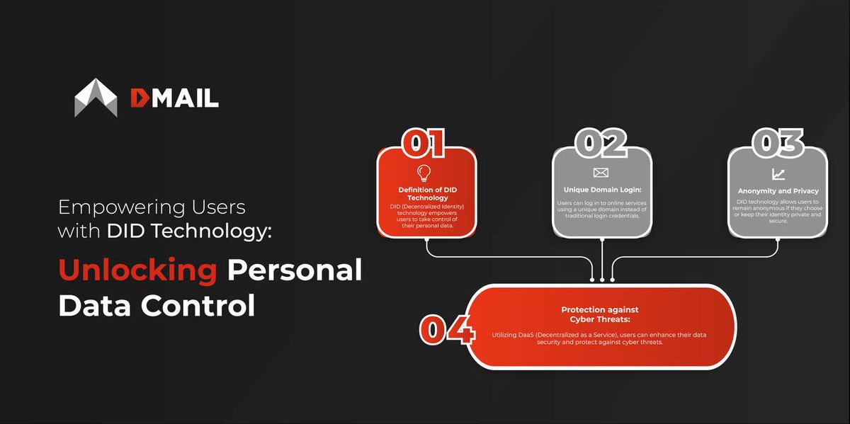 Say goodbye to centralized control! With Dmail's decentralized mailbox and user-defined alias, users have the power to manage their digital identities securely. 
Embrace the Web3 era with self-sovereign identity and take control of your online presence. #Dmail #Web3 #DID