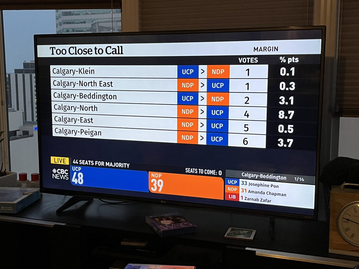 stephenyu_'s tweet image. Ridings too close to call #abvote #AbElection