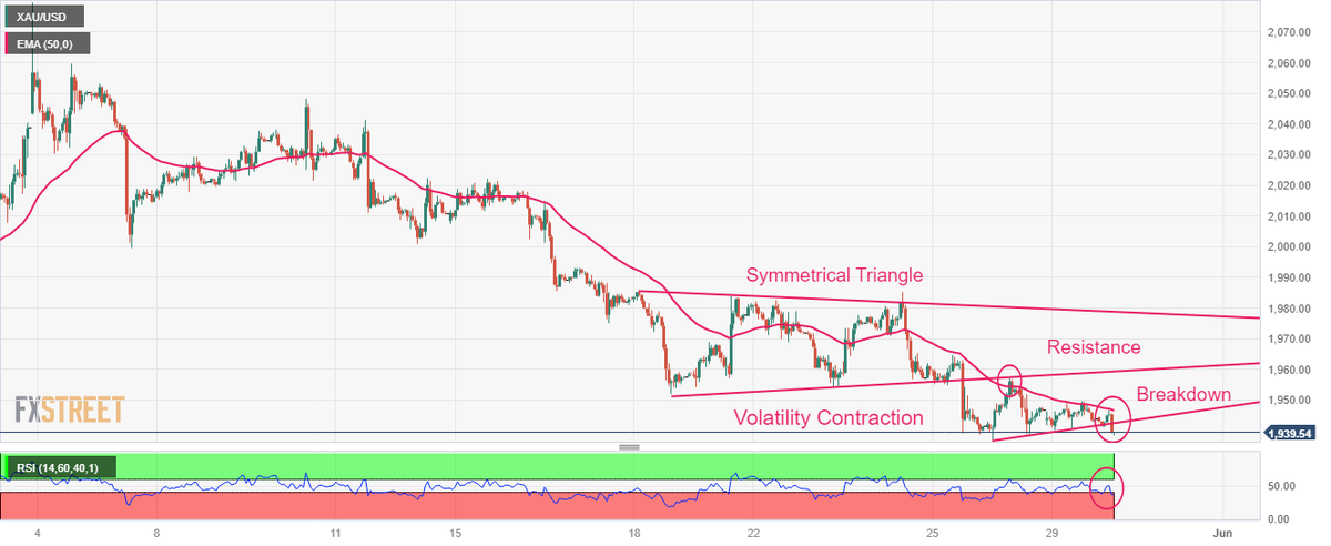 Gold Price Forecast: XAU/USD retreats from $1,950 as USD Index rebounds firmly, US Employment in focus fxstreet.page.link/E1AY #Gold #XAUUSD #Fed #Inflation #DollarIndex