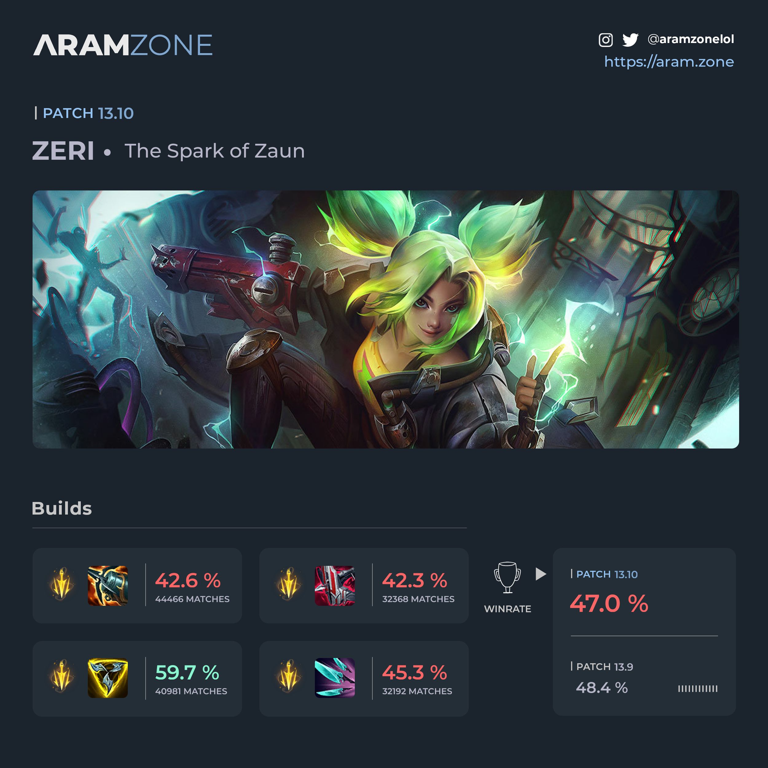 What's your fun to play ARAM tier list?