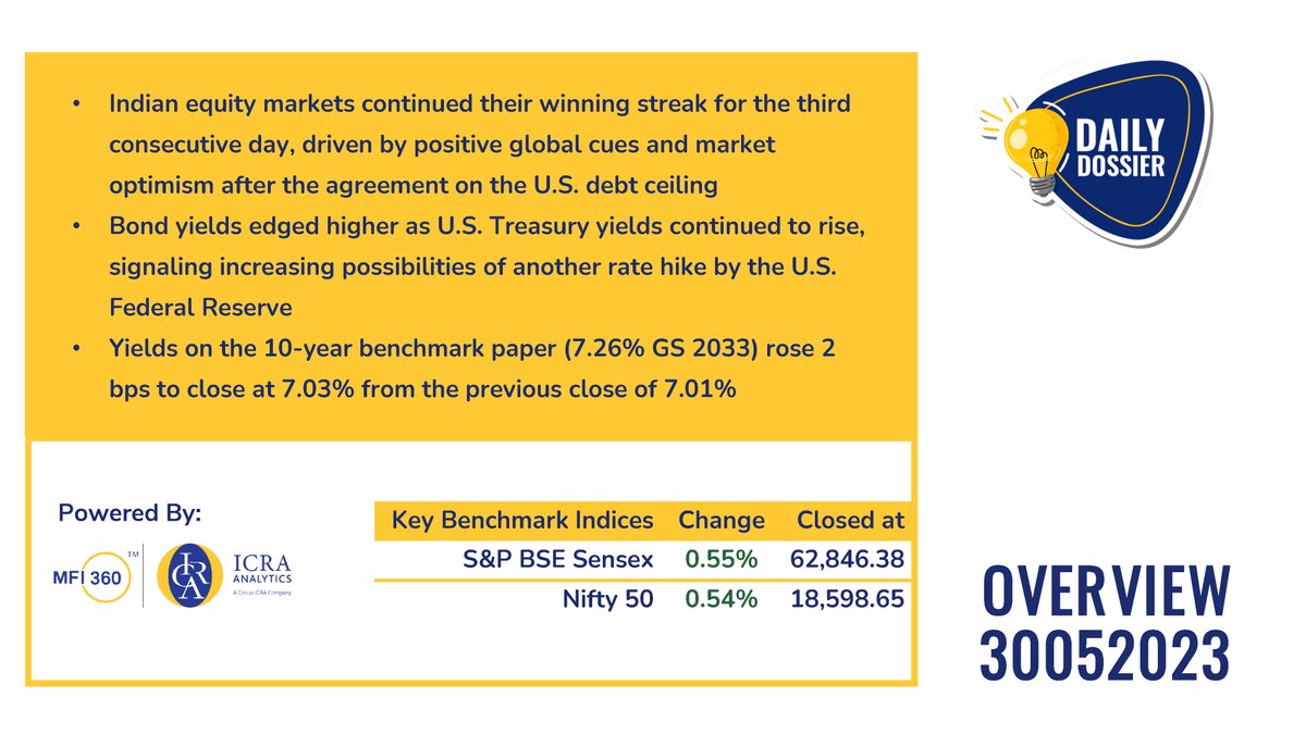 Daily Dossier, May 30, 2023 - bit.ly/DailyDossier
#equitymarkets #dailyupdates #mutualfunds #stockmarket #ICRAAnalytics #Nifty50