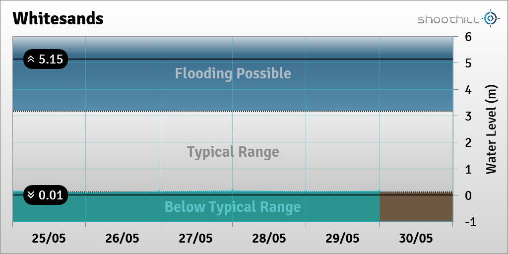 On 30/05/23 at 00:00 the river level was 0.17m.