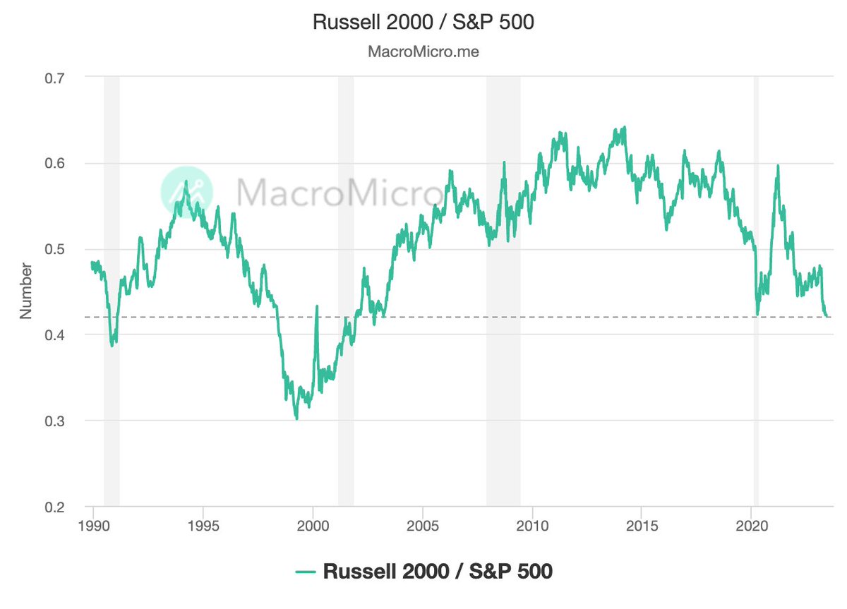 🚨🇺🇸Russell 2000/S&P 500 ratio has dropped to its lowest level since 2002.📉
Recent rebound in tech stocks has not lifted the performance of small and mid-cap stocks.
📍How this graph was created: en.macromicro.me/toolbox/chart-…