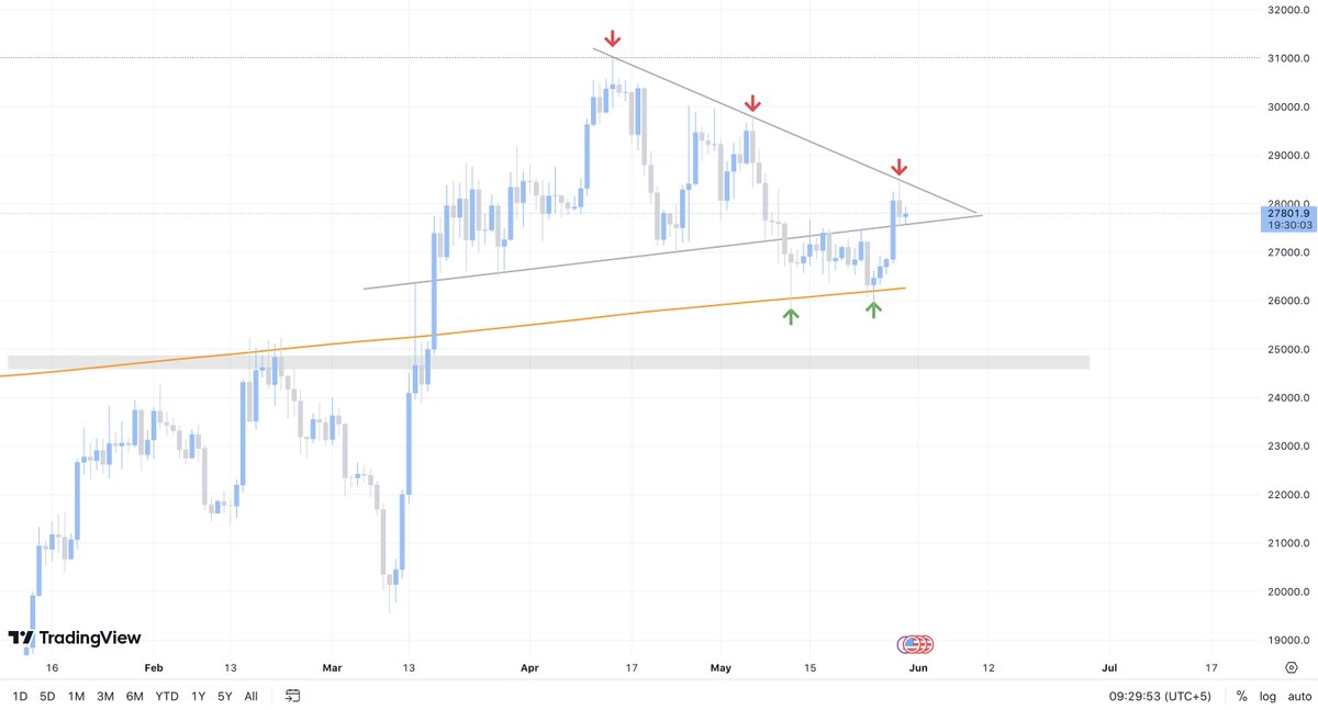 Marketmavin_'s tweet image. we are back in the channel, perfectly bounced back from 200 Weekly Moving Average. we need to break the upper trendline in order to keep moving. #Bitcoin #Marketmavin