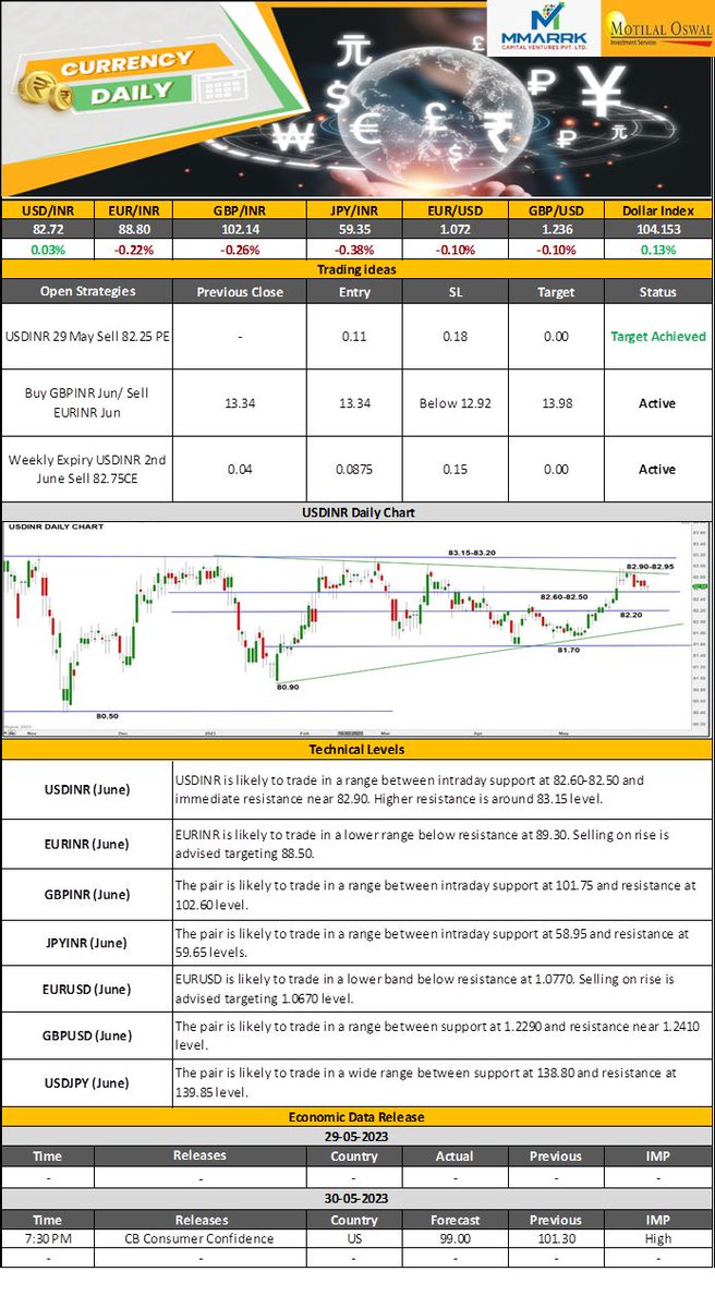 Daily Currency Report - May 30th 2023

#currency #report #inr #usdinr #eurinr #gbpinr #jpyinr #eurusd #gbpusd #dollarindex #sharemarketnews #india #business #entrepreneur #money #share #bitcoin