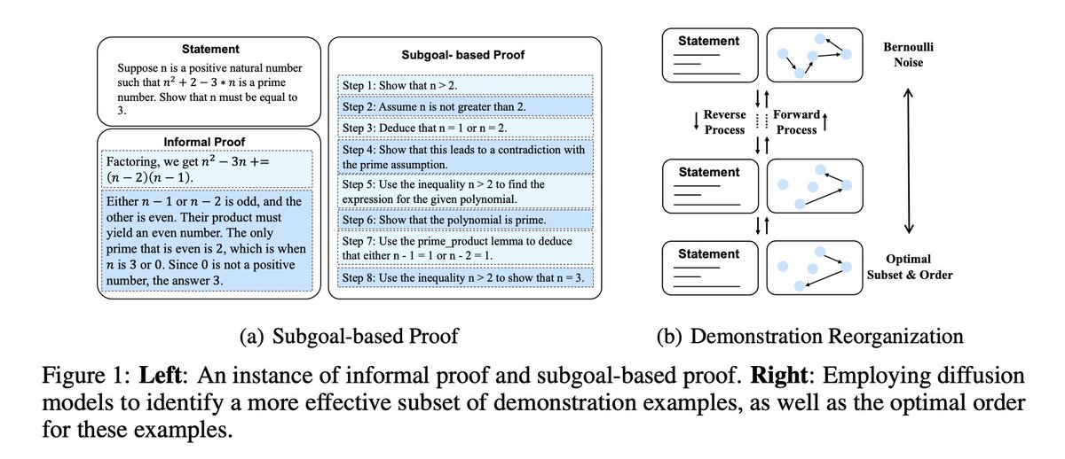 AlbertQJiang's tweet photo. [MATH-AI influencer mode on]

Decomposing the Enigma: Subgoal-based Demonstration Learning for Formal Theorem Proving
https://t.co/GkvZCuGZWu

New miniF2F SoTA test: 45.5%

The paper seems to follow Draft, Sketch, and Prove but they found a better way to do formal sketches! https://t.co/SaLw0ORaOU