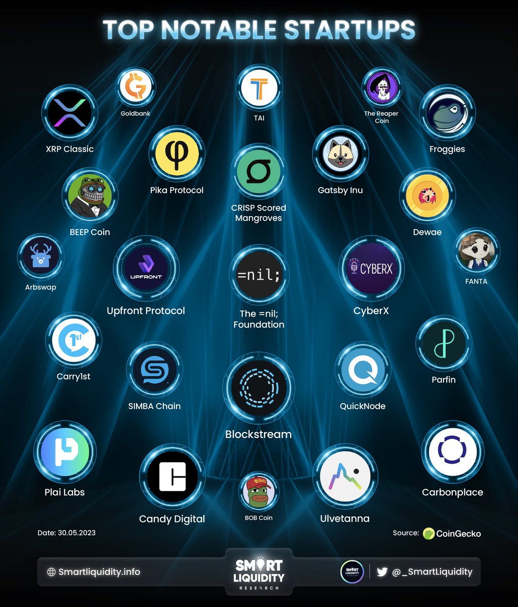 _SmartLiquidity's tweet image. 👀 TOP NOTABLE STARTUPS 

@Blockstream @QuickNode @CarbonPlace @CandyDigital @Plaiday @SIMBAchain @carry1st @nil_foundation @CyberxWorld @parfin_io @UlvetannaHQ @upfrontprotocol @PikaProtocol @GatsbyInuERC @FroggiesToken @taimoney6 @XrpClassic @beepmemecoin @Dewaelol