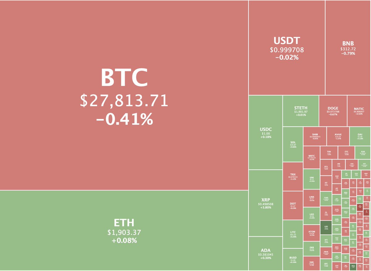 A tough fight between the bulls and bears ⚔️ Do you think #Bitcoin will  break $28K again this week?