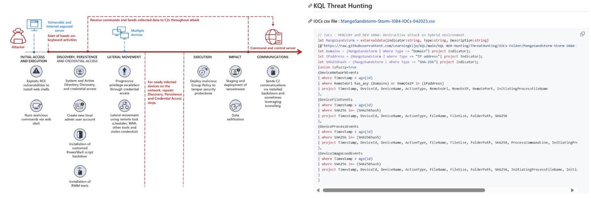 Mango Sandstorm & Storm-1084 KQL hunting 🎉🎉🎉 

KQL : lnkd.in/eW4qvTng

Wrote an out of the box query for tracking Mango Sandstorm & Storm-1084.
- externaldata()
- IoCs from MS blog