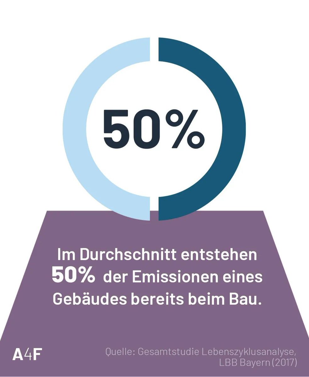 Warum sollten wir weniger Gebäude abreißen? Warum trägt viel "Bauen wie bisher" zum reißen der Klimaziele bei? 

Baumateriealien haben einen unglaublich hohen CO2-Footprint!

Remember this: #graueEnergie