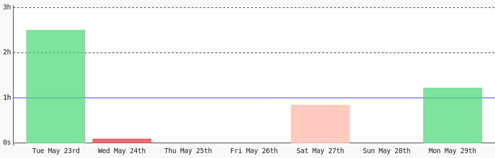 rulo_code's tweet photo. Day 153 of #100DaysOfCode. Today I coded 1 hr 13 mins towards my @WakaTime goal of coding 1 hr per day except saturday, sunday ✔️ #devlife #programming #code #LearnToCode #codegoal https://t.co/BrdlsqrgGi https://t.co/fnfeEjm9uc