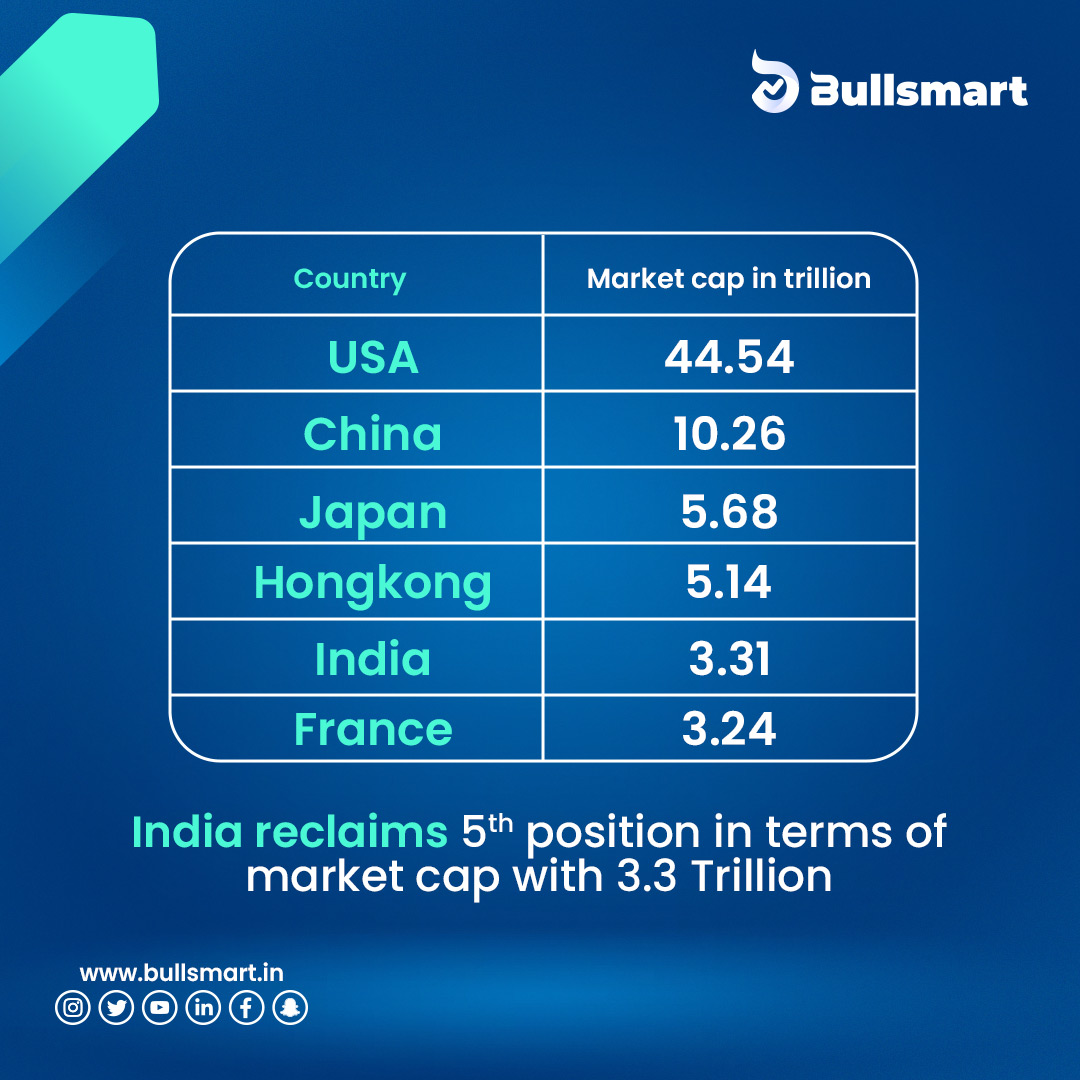 India reclaim 5th position in terms of market cap with 3.3 Trillion.

Follow @Bullsmartapp  to know more about such interesting facts.

#India #marketnews #MarketCap #StockMarketindia #investment