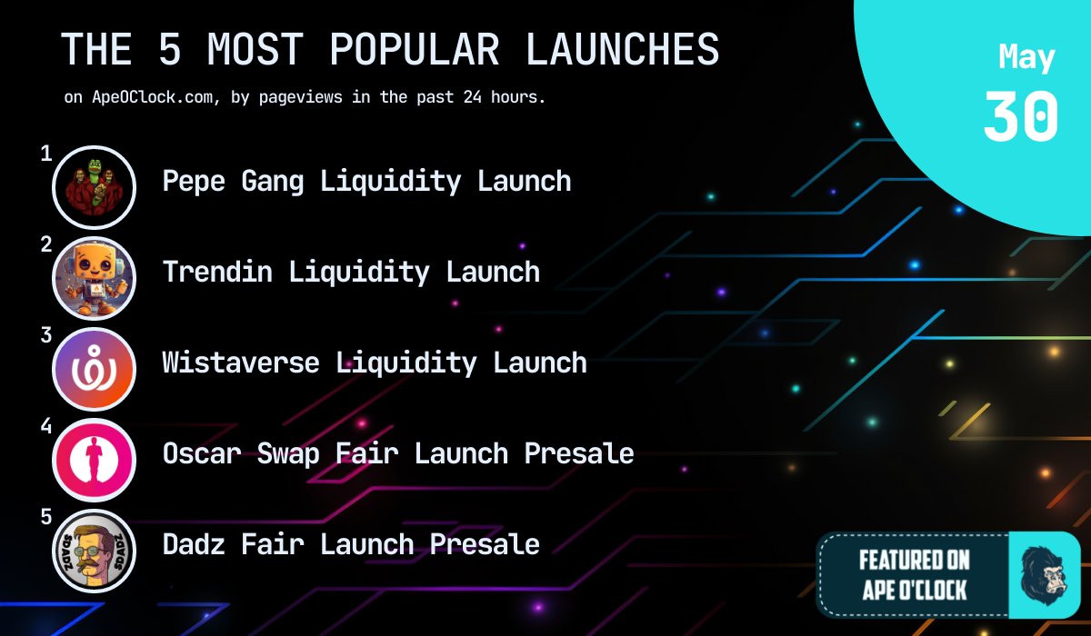 🦧 Ape O'Clock 🦧 (@apeoclock) on Twitter photo 📰 MAY 30 NEWS & STATS 📰
The 5 most popular launches on ApeOClock.com, by pageviews in the past 24 hours:
1️⃣ <a href="/PepeGangToken/">PepeGang</a>
2️⃣ <a href="/TrendinAI/">Trendin</a>
3️⃣ <a href="/wistaverse/">Wistaverse</a>
4️⃣ <a href="/Oscar_Swap/">OscarSwap.Com ⚡️ Multichain Automated Liq & Farms</a>
5️⃣ @_DADZ_
Ape safe & happy farming! 📰 MAY 30 NEWS & STATS 📰
The 5 most popular launches on ApeOClock.com, by pageviews in the past 24 hours:
1️⃣ <a href="/PepeGangToken/">PepeGang</a>
2️⃣ <a href="/TrendinAI/">Trendin</a>
3️⃣ <a href="/wistaverse/">Wistaverse</a>
4️⃣ <a href="/Oscar_Swap/">OscarSwap.Com ⚡️ Multichain Automated Liq & Farms</a>
5️⃣ @_DADZ_
Ape safe & happy farming!