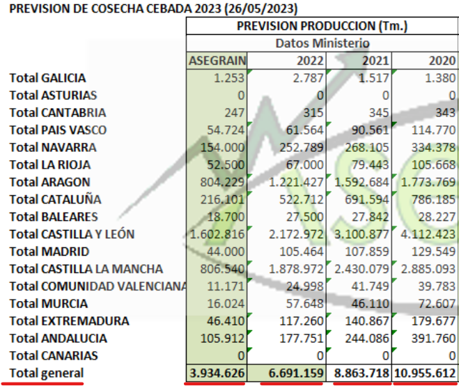 Kuivuuden vaivaaman Espanjan🇪🇸 ohrasato laskemassa alle 4 miljoonan tonnin.🤔2020 sato oli 11 MT. Kysynnän lasku säilyttänyt markkinan vielä hand to mouth moodissa. Uuden sadon tarjontapaine mm. UK, Black See, any origin pitänyt tuontihintoja toistaiseksi maltillisina.
