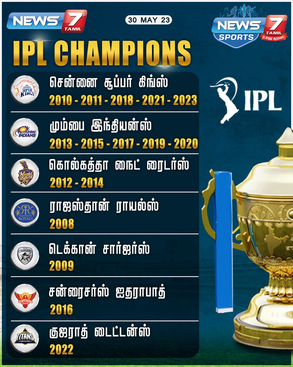 IPL CHAMPIONS

#IPL | #ChennaiSuperKings | #MumbaiIndians | #KolkataKnightRiders | #RajasthanRoyals | #DeccanChargers | #SunrisersHyderabad | #News7Tamil | #News7TamilUpdates