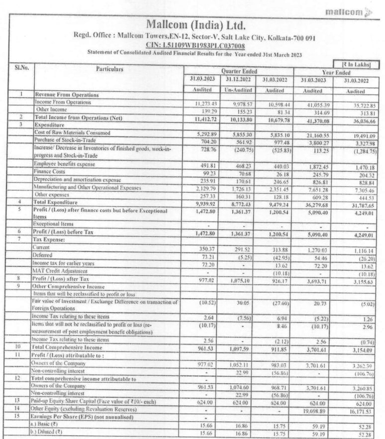 MALLCOM (INDIA) REPORTS Q4 EARNINGS NET PROFIT AT RS 9.8 CR VS  RS 9.8 CR (YOY); RS 10.5 CR (QOQ)

MALLCOM (INDIA) DECLARES A DIVIDEND OF RS 3 PER EQUITY SHARE

#MALLCOM #Q4FY23 #RESULTS #UPDATE #DECLARES #DIVIDEND