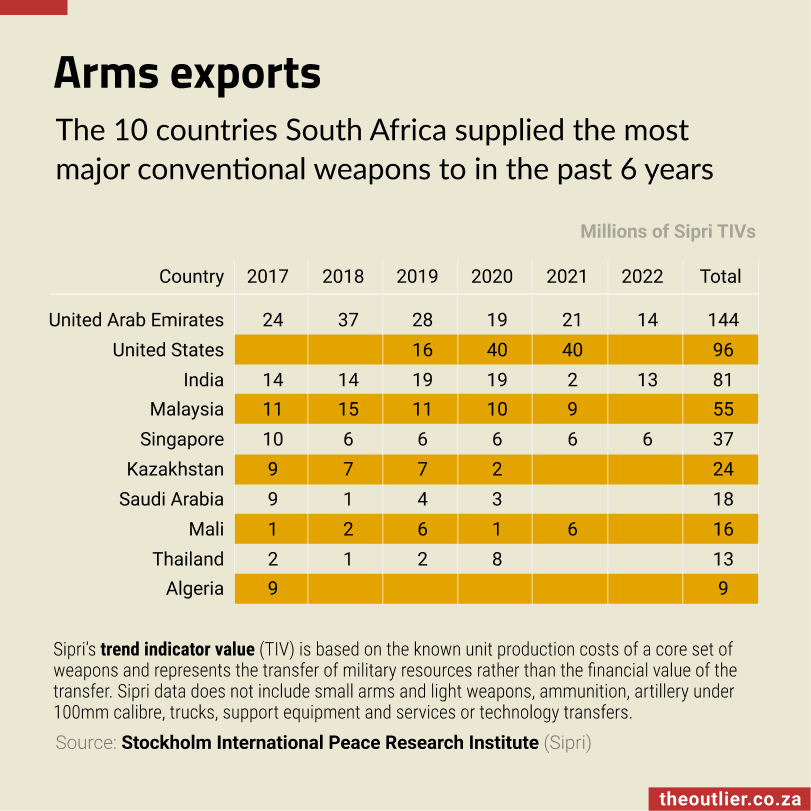 outlierafrica's tweet photo. The mystery of what Russian vessel Lady R was doing in Simon’s Town in December has made us curious. So we turned to the @SIPRIorg, which maintains a database of arms deals, to see which countries South Africa delivered arms to between 2017 and 2022. https://t.co/zDbTRo6VNK https://t.co/UbWvWYFm3e