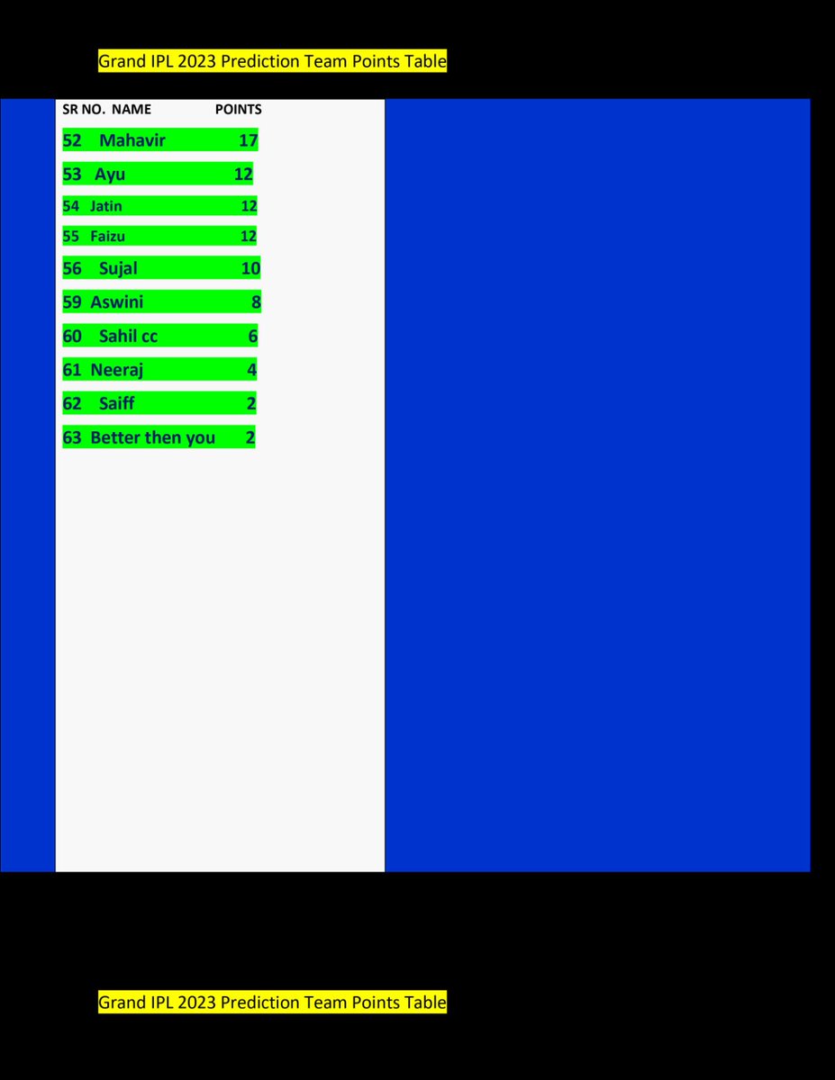 GRAND IPL 2023 PREDICTION 
  👑 POINTS TABLE 👑
#IPL2023    Point's Table final   Match 
#CSKvsGT
#CSKvGT
#MSDhoni𓃵
#MSDhoni
#IPL23
@Devil_Pranu_7  
 @BeingJatinsk27 
@PakshiVillain @Mujeeb_5 @MajesticMujju @SalmanKaAbhi
@Adi_Radhe #ChennaiSuperKings