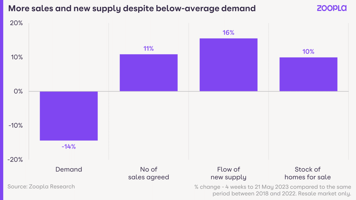 Latest from our new House Price Index Report: Despite weaker demand, the number of new sales agreed over the last four weeks is 11% higher than the 5-year average for the same period: tinyurl.com/mv8cc9ye