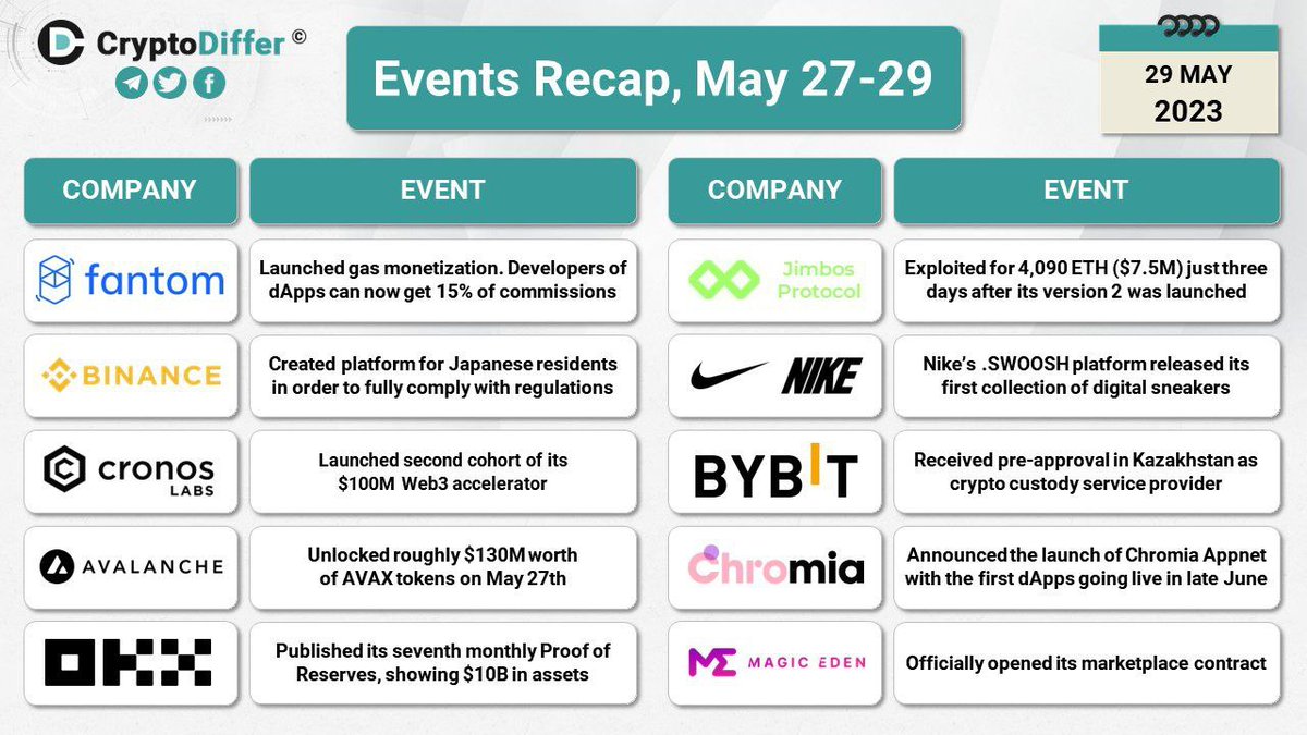 yap_iweb3ram's tweet photo. Crypto Events Recap, May 27-29 | #FTM #BNB #CRO #AVAX #CHR #OKB #NFT
👉 https://t.co/7FTyyZz6Ec
#cryptodiffer #crypto #cryptocurrency #iweb3 https://t.co/ZblxVNj0Fl