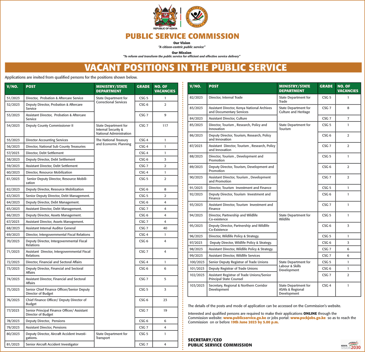 !!! JOB ALERT !!!

Vacant Positions in the Public Service. 

Application Deadline: 19th June 2023.