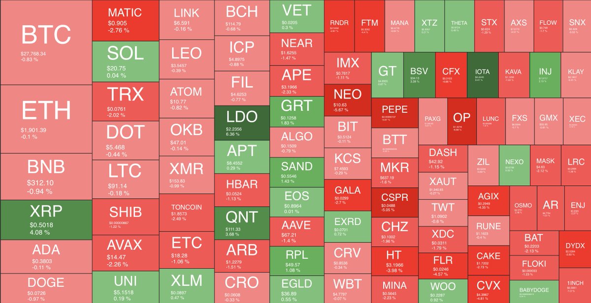 Günaydın🍀

📌#Kriptopara piyasasına baktığımızda seyir karışık. #Bitcoin yataya yakın satıcılı seyirle 27.768$ seviyelerinde fiyatlanırken #Ethereum 1901$ seviyelerinde.
📌Dün #BIST100 günü 4,10% oranında yükseliş ile 4.768 puanla kapattı. Bugün sabah saatlerinde #USDTRY 1,18%