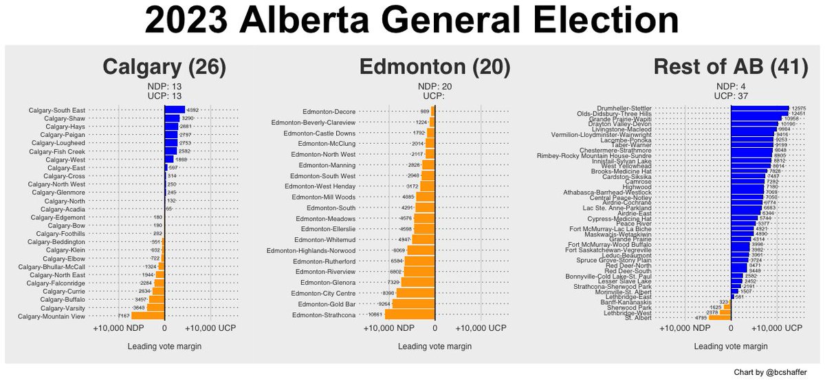 The regional splits.

- Clean sweep of Edmonton for the NDP
- Calgary split evenly (but many close ridings)
- Huge margins for the UCP in the 41 'Rest of AB' seats

#abvotes