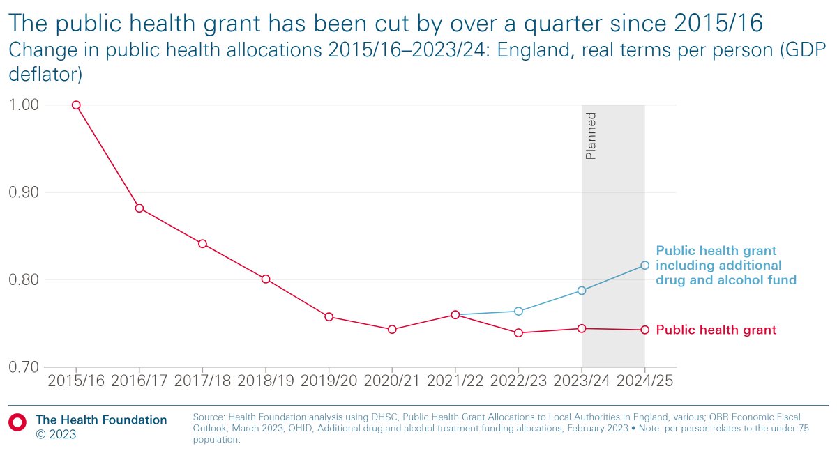 The public health grant has been cut by 26% on a real-terms per person basis since 2015/16.

Even taking into account additional but time-limited funding for drug and alcohol treatment, real-terms funding is 21% lower.

Read more about the grant 🔽
health.org.uk/news-and-comme…