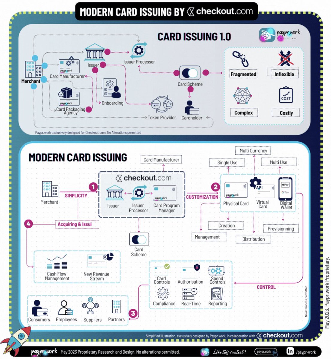 Modern card issuing at <a href="/Checkout/">Checkout.com</a> - by <a href="/payprwork/">Team Payprwork</a> - <a href="/DavidFinel/">David Finel</a> - #Fintech #Payment #card