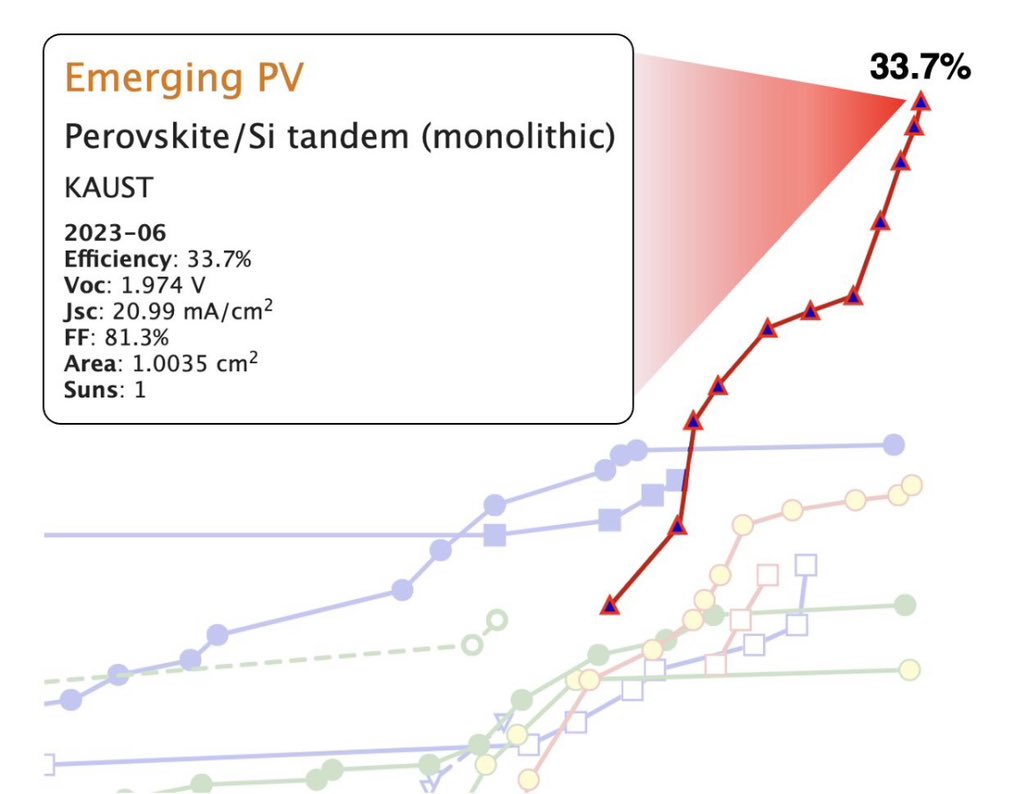 Esma Ugur (@esmaugura) on Twitter photo Another milestone in #tandemPVššWe did it againš¦¾Glad to announce that weāve achieved a PCE of 33.7% in perovskite/Si tandem solar cells, setting a new record š„³ <a href="/NREL/">NREL</a>
Letās power a brighter, sustainable future together šš
<a href="/solarerkan/">Erkan Aydın</a> <a href="/Tom____Allen/">Tom Allen</a> <a href="/KAUST_KPVLab/">DeWolf KPV-Lab</a> <a href="/KAUST_Solar/">KAUST Solar Center</a> Another milestone in #tandemPVššWe did it againš¦¾Glad to announce that weāve achieved a PCE of 33.7% in perovskite/Si tandem solar cells, setting a new record š„³ <a href="/NREL/">NREL</a>
Letās power a brighter, sustainable future together šš
<a href="/solarerkan/">Erkan Aydın</a> <a href="/Tom____Allen/">Tom Allen</a> <a href="/KAUST_KPVLab/">DeWolf KPV-Lab</a> <a href="/KAUST_Solar/">KAUST Solar Center</a>