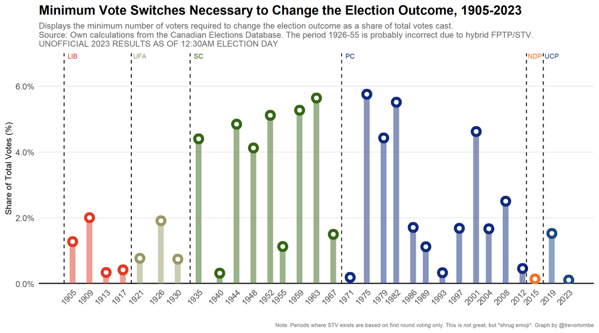 This was a tight race. I estimate (as of 12:30am) that a minimum of ~1.6k votes in the closest races would change who forms govt. That's just 0.1% of votes. The closest in history. #abvote