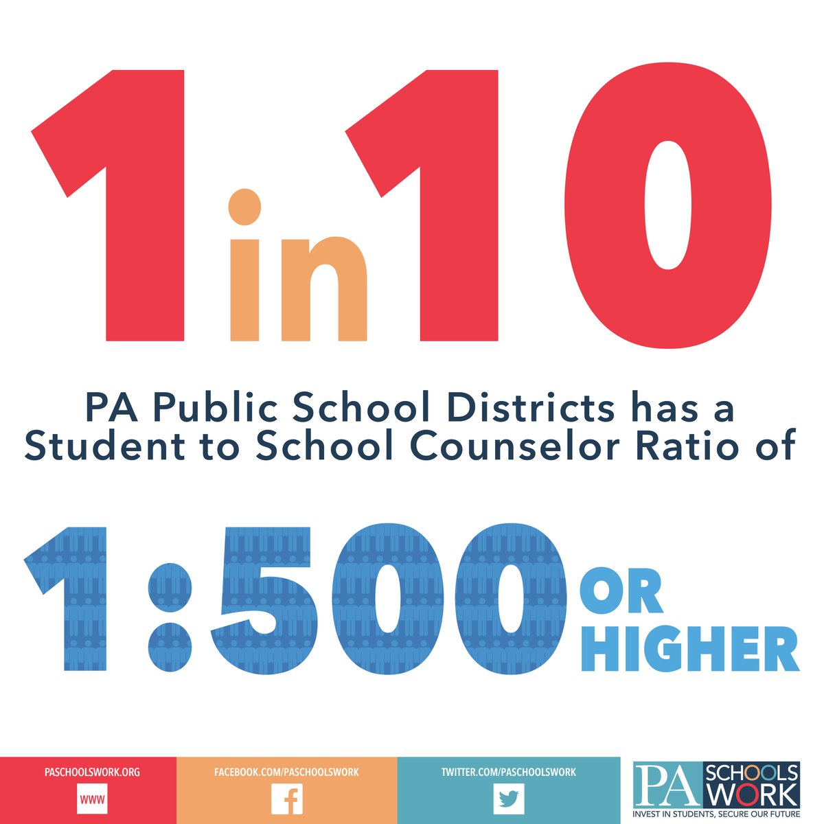 According to the American School Counselor Association, the recommended student-to-school counselor ratio is 250:1. One in 10 PA school districts has a ratio at least double the recommendation!   #PABudget #WeWorkforFunding

Read more: paschoolswork.org/wp-content/upl…