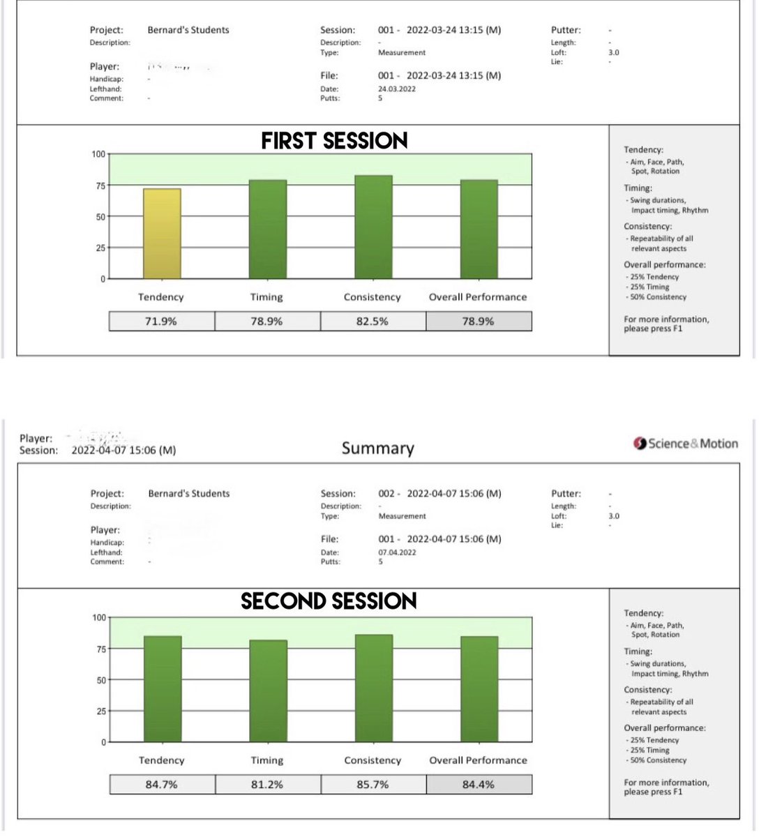 bsheridangolf's tweet image. Gathering data is a way to improve and build consistency in your game. Here is an example of a putting assessment with SAM Putt Lab with one of my players. 
#golfdata #putting #samputtlab Impact Zone Golf #naplesflorida