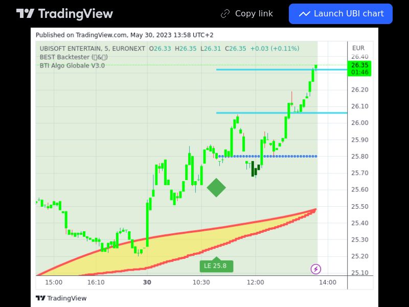 TradingView trade UBI 5 minutes 