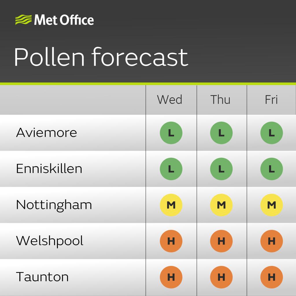 🤧 Unfortunately it's bad news for hay fever sufferers The grass pollen season is now really ramping up with the dry weather helping to give high levels in Wales and across the southern half of England