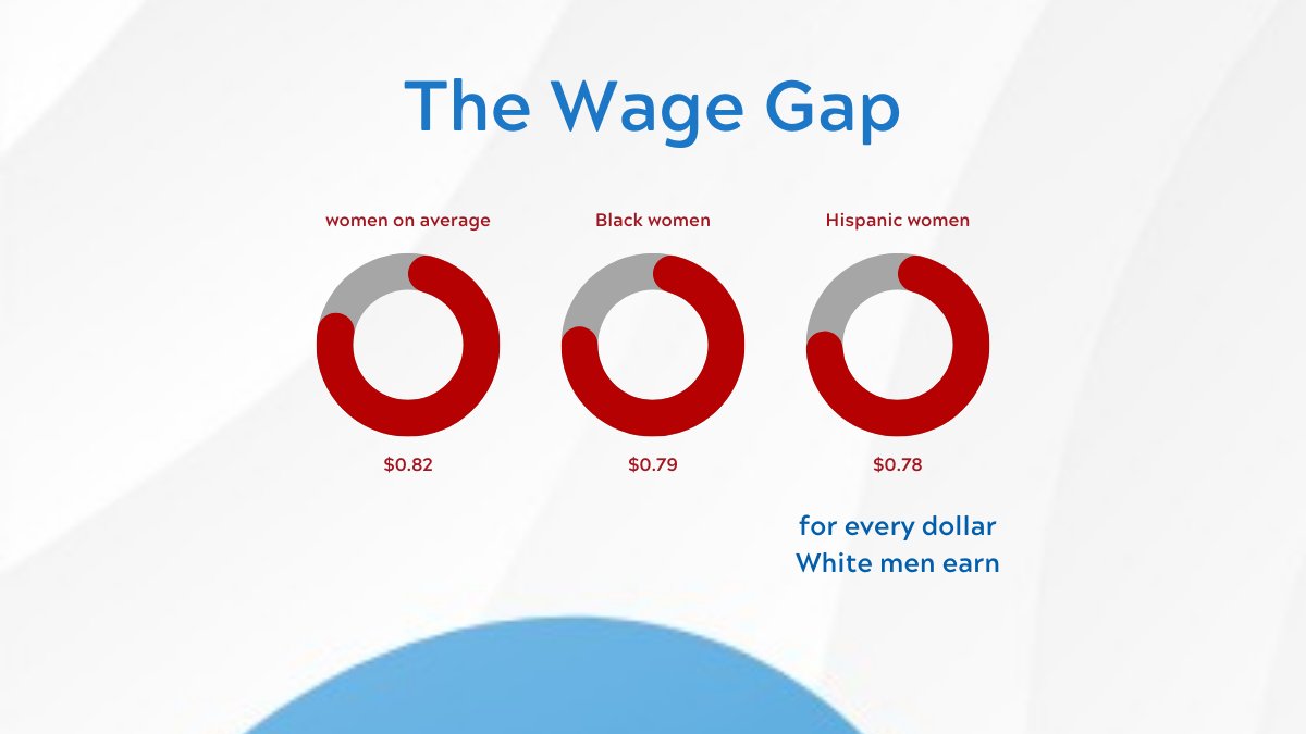 It's 2023 and women on average are earning $0.82 for every $1 white men earn.

Even worse, Black and Hispanic women earn $0.79 and $0.78 respectively, when compared to that same dollar. 

Now is the time for change.

#feminism #feminist #equalpay #genderwagegap #harvard #uconn