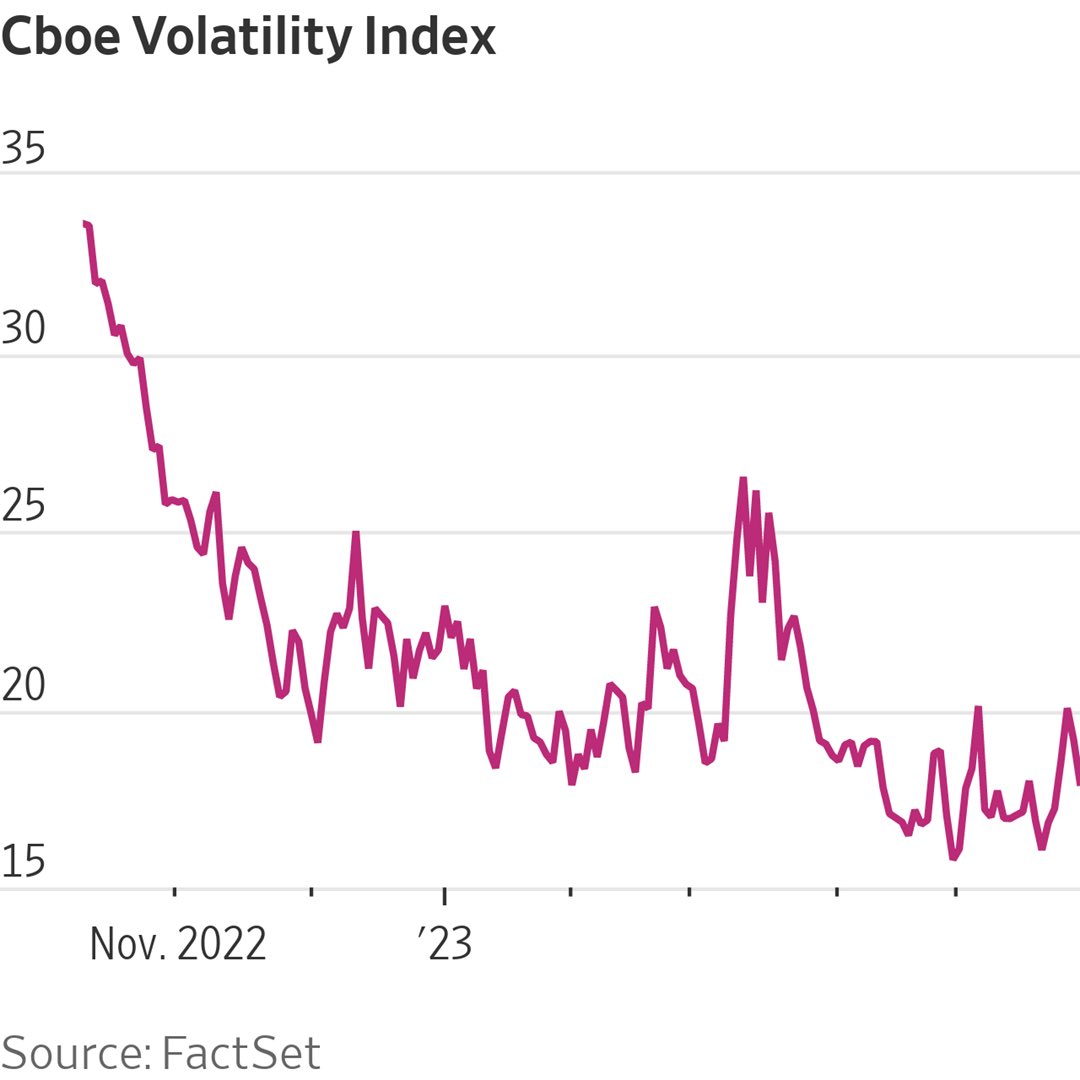 MrTopStep's tweet image. #FactSet #VIX 

The U.S. stock market is surprisingly calm right now, especially in the face of the debt-ceiling fight. A key reason: a growing divide between mainstream investors, who have largely been sitting out the 2023 stock rally, and the machines whose buying has been