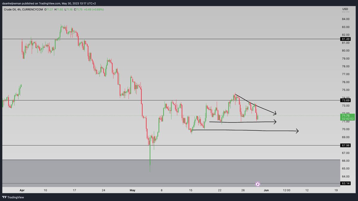 CryptoDaan7's tweet photo. #crudeoil forming some compression here, Levels to watch on the chart. #oil #gold #Bitcoin #Crypto https://t.co/nFOI4nBQqt