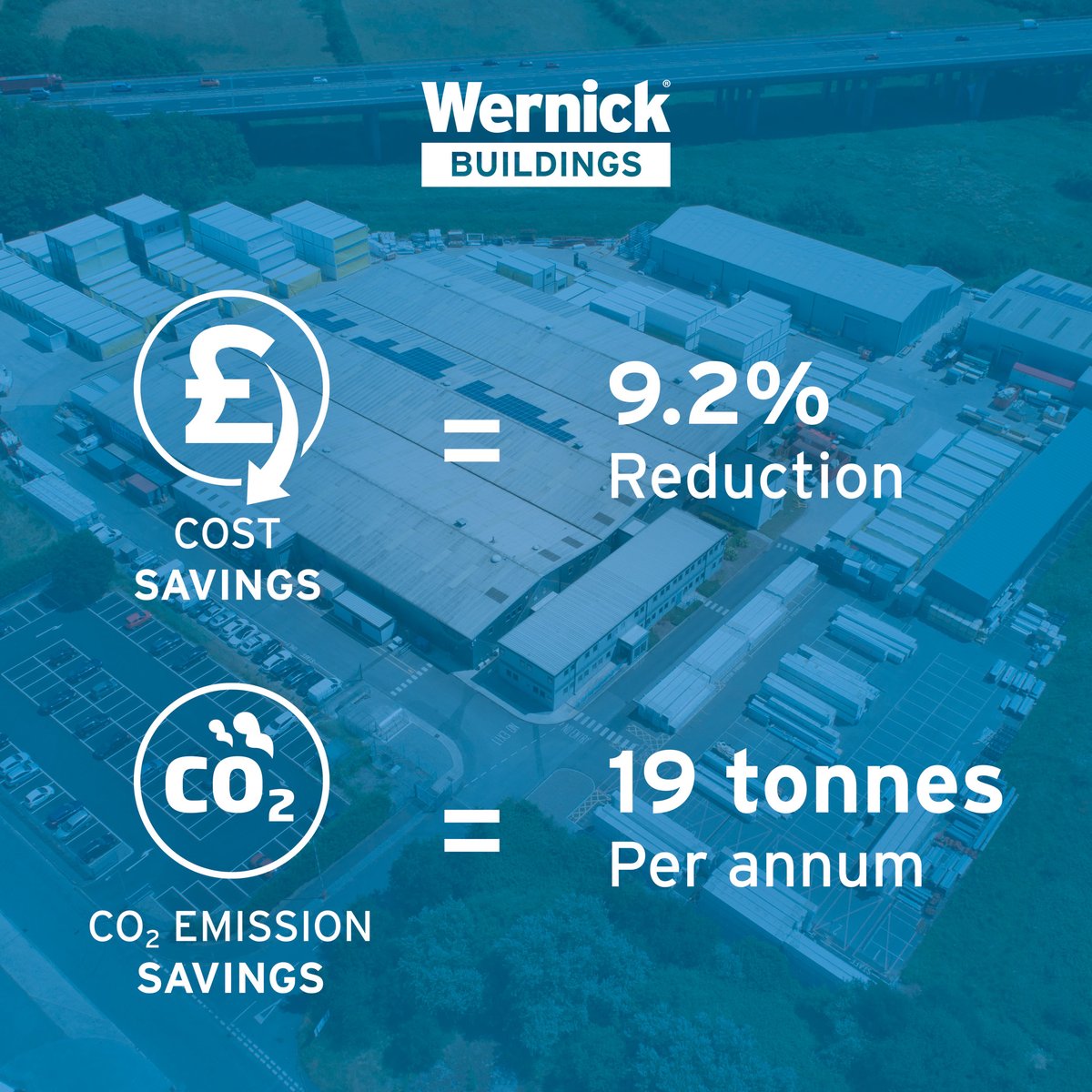 WernickGroup's tweet photo. Our Wernick Buildings factory has seen a reduction in its energy use &amp; overall factory emissions🏭

This is due to 2 #VoltageOptimisation units! These units are a key step in eliminating energy wastage &amp; decarbonising our manufacturing process towards meeting our #netzero goal. https://t.co/3mUm98r3JW